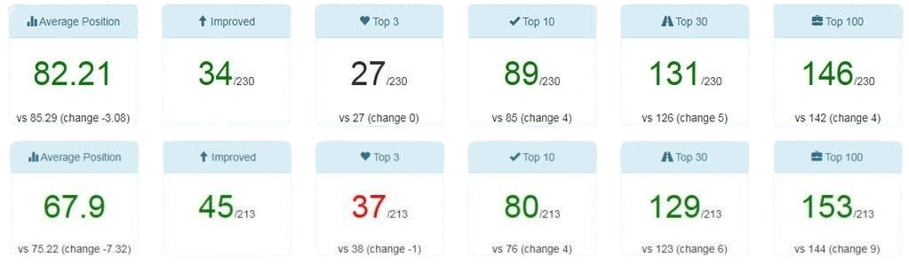 Our Performance Track Record in SEO